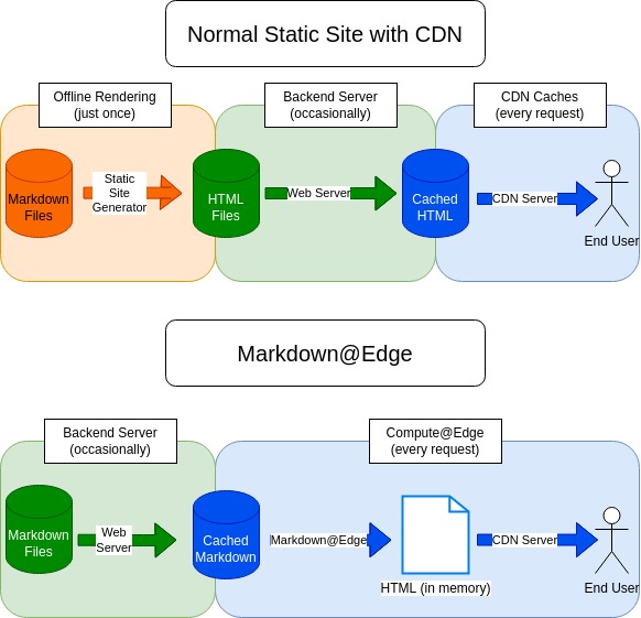 A diagram showing the difference in pipeline between normal websites with a CDN and this monstrosity